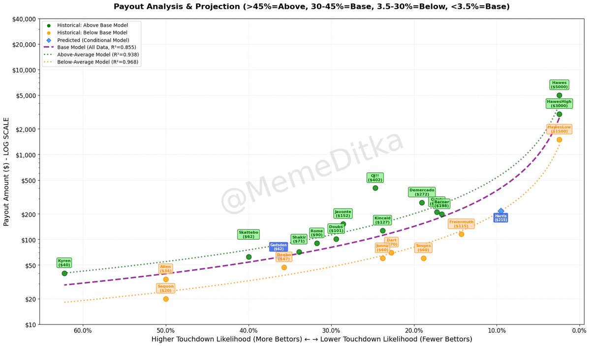 Ditka Bets tweet media