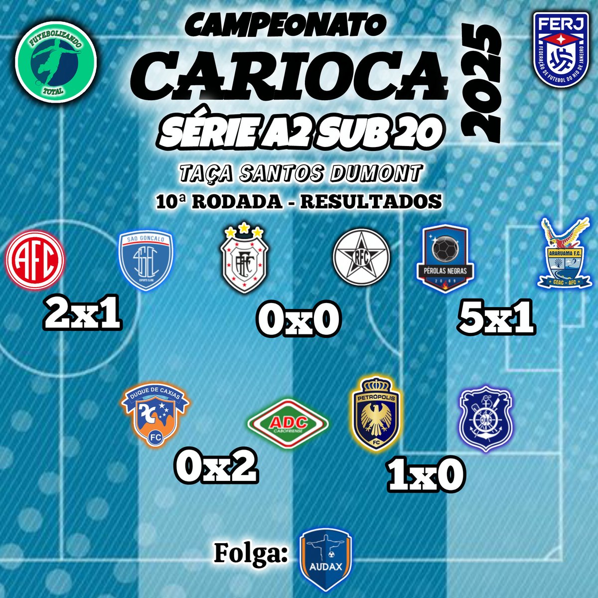 FutebolizandoTT's tweet photo. CARIOCA SÉRIE A2 SUB 20

Veja os resultados da décima rodada do Carioca Série A2 Sub 20.

Realização: @fferjoficial

#CariocaSerieA2Sub20 #SerieA2Sub20
#SerieA2 #Sub20 #Carioca
#FutebolizandoTotal https://t.co/UOPvrRXo3i
