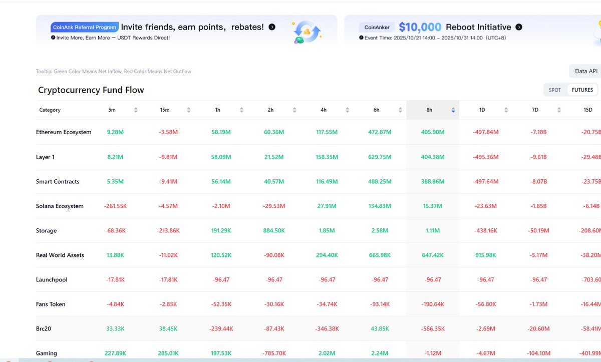 PhanDat0612's tweet photo. TuoNay mới mò được một tính năng khá hay trên @coinank đó là " Fund Flow" . Hiểu đơn giản là lệnh mua bán hoặc lệnh mở long/short của các đồng coin hoặc nhóm đồng coin. Nhờ tính năng này mình có biết được coin nào đang có dòng tiền mạnh

lưu ý : nên kết hợp với nhiều yếu tố để  data chuẩn hơn nhé

Đây là cách mình vận dụng nó. 

Đầu tiên là với " Fund Flow " thì đây là lệnh mua/bán cụ thể các đồng coin. Với tính năng này mình sẽ chỉ check các đồng coin lớn như $BTC, $ETH,..mấy coin top quyết định xu hướng chung của thị trường. 

Ví dụ chúng ta thấy khung 7D và 15D thì lượng bán của $BTC , $ETH lớn nên tạm thời thị trường điều chỉnh và chưa có lực mua nên chúng ta tạm thời đánh an toàn, đương nhiên vẫn sẽ có một số coin trend như $ZEC pump nên sẽ có lực mua.

Tiếp theo là " Categories And Statistics Of Fund Flow" đây cũng tương tự dòng tiền mua/bán như trên nhưng nó cụ thể cho từng nhóm coin, từng sector=> vận dụng để tìm trend.

Tương tự với mục Spot chúng ta thấy các sector đang có lực bán mạnh, không có trend nên tạm thời đứng ngoài.

Còn với Future thì nên bật khung nhỏ khung Daily < để check xem nhóm nào có volume to, OI mở nhiều thì có thể long/short được. Nhớ check kỹ. Cá nhân mình thấy dùng tạm ổn vì là công cụ free, còn kỹ hơn thì vẫn chưa đáp ứng được nhu cầu tại ít Sector quá, các Catogories mới thì chưa liệt kê vào. Thôi dù sao cũng tạm được .

#Coinank