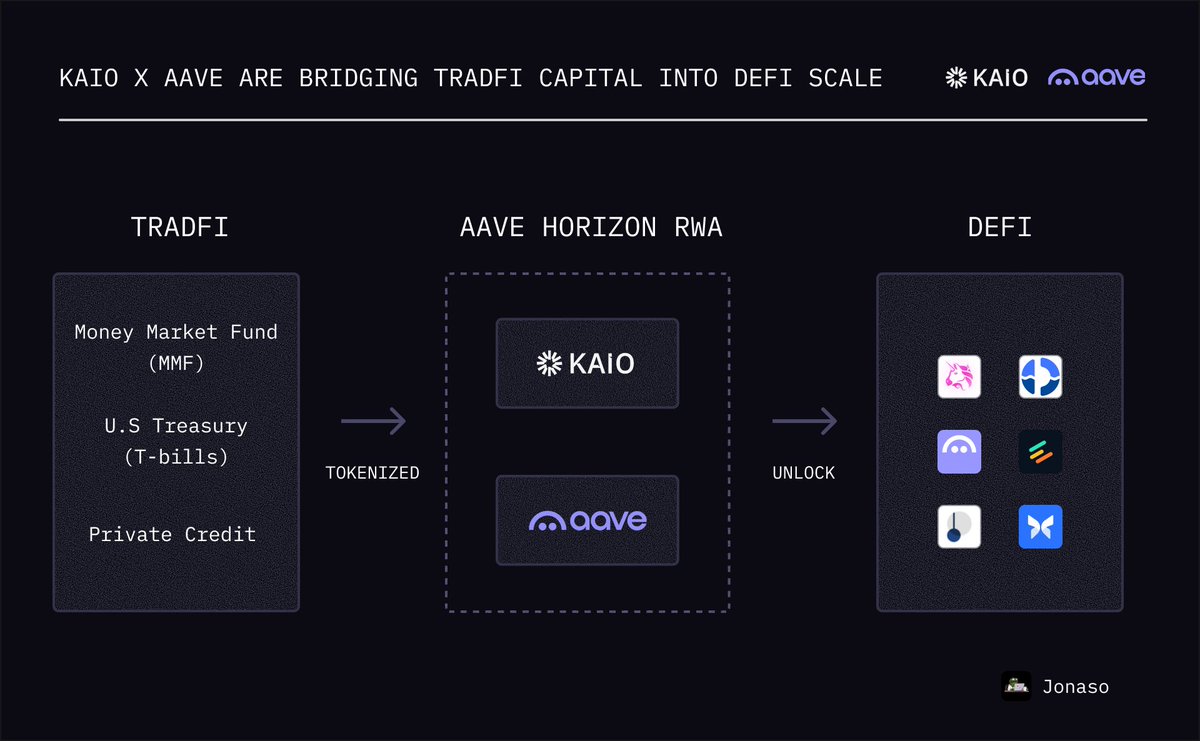 Kaio x Aave are bridging TradFi capital into DeFi scale

Here’s the full flow behind the Horizon RWA launch

▸ TradFi assets: U.S. Treasuries, MMFs, Private Credit
▸ Tokenized via @kaio_xyz native on-chain RWA architecture
▸ Deposited into <a href="/aave/">Aave</a>’s Horizon platform
▸ Unlocked