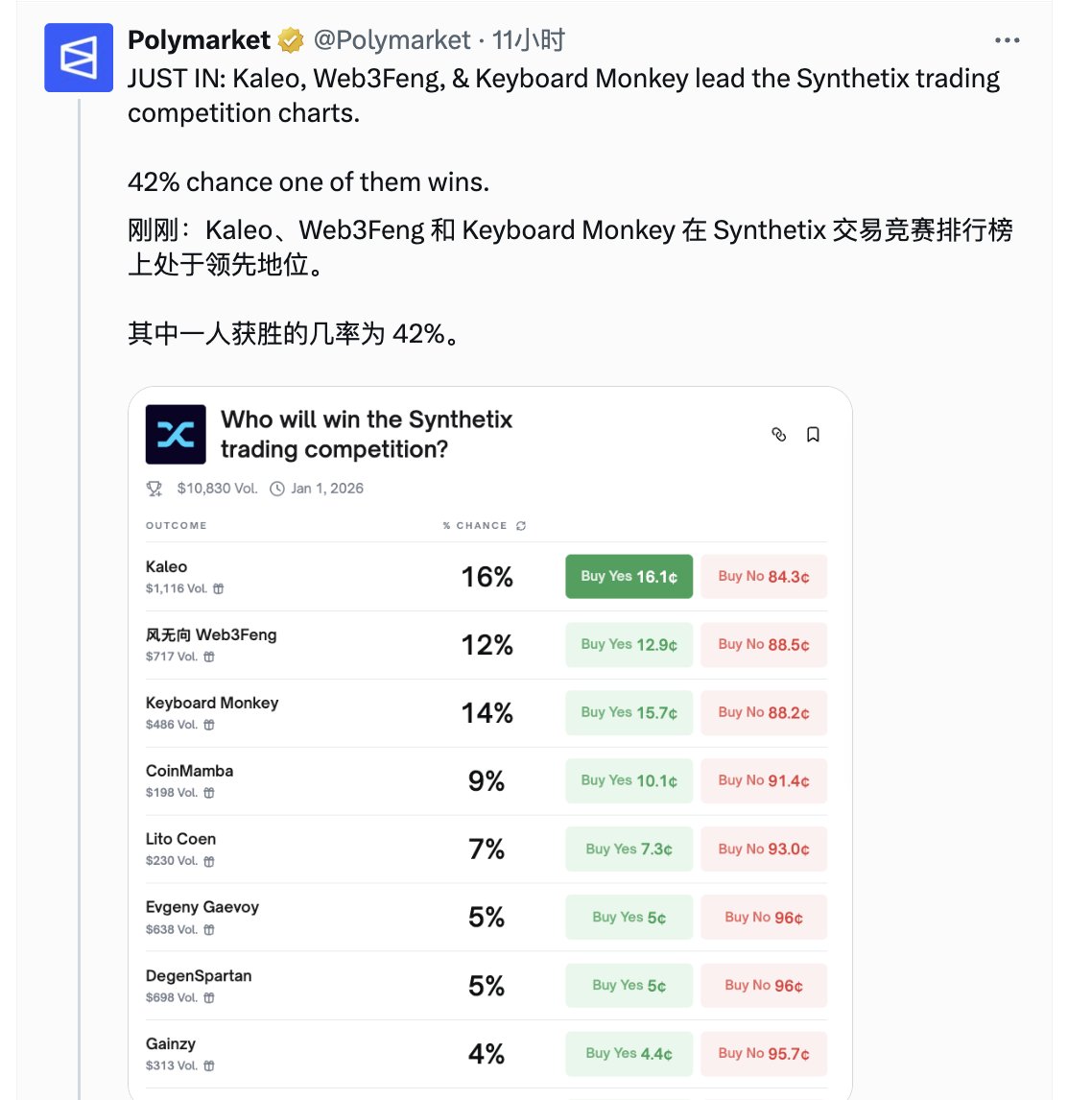 Polymarket 刷分机会来了，现在是万物都可猜！

别辜负我 <a href="/Web3Feng/">风无向🦅</a> ，<a href="/wenxue600/">链上达人</a> 冲起来，留个悬念！