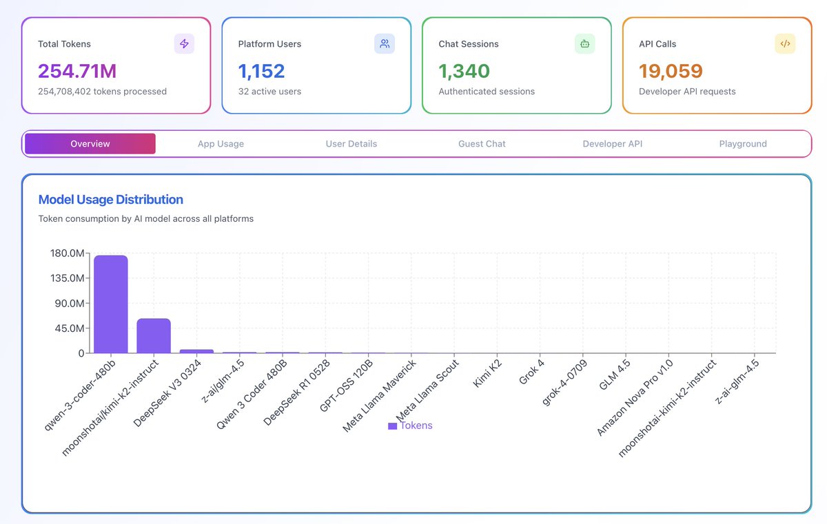 lucacadalora (@lucaxyzz) on Twitter photo 250m token processed. 250m token processed.