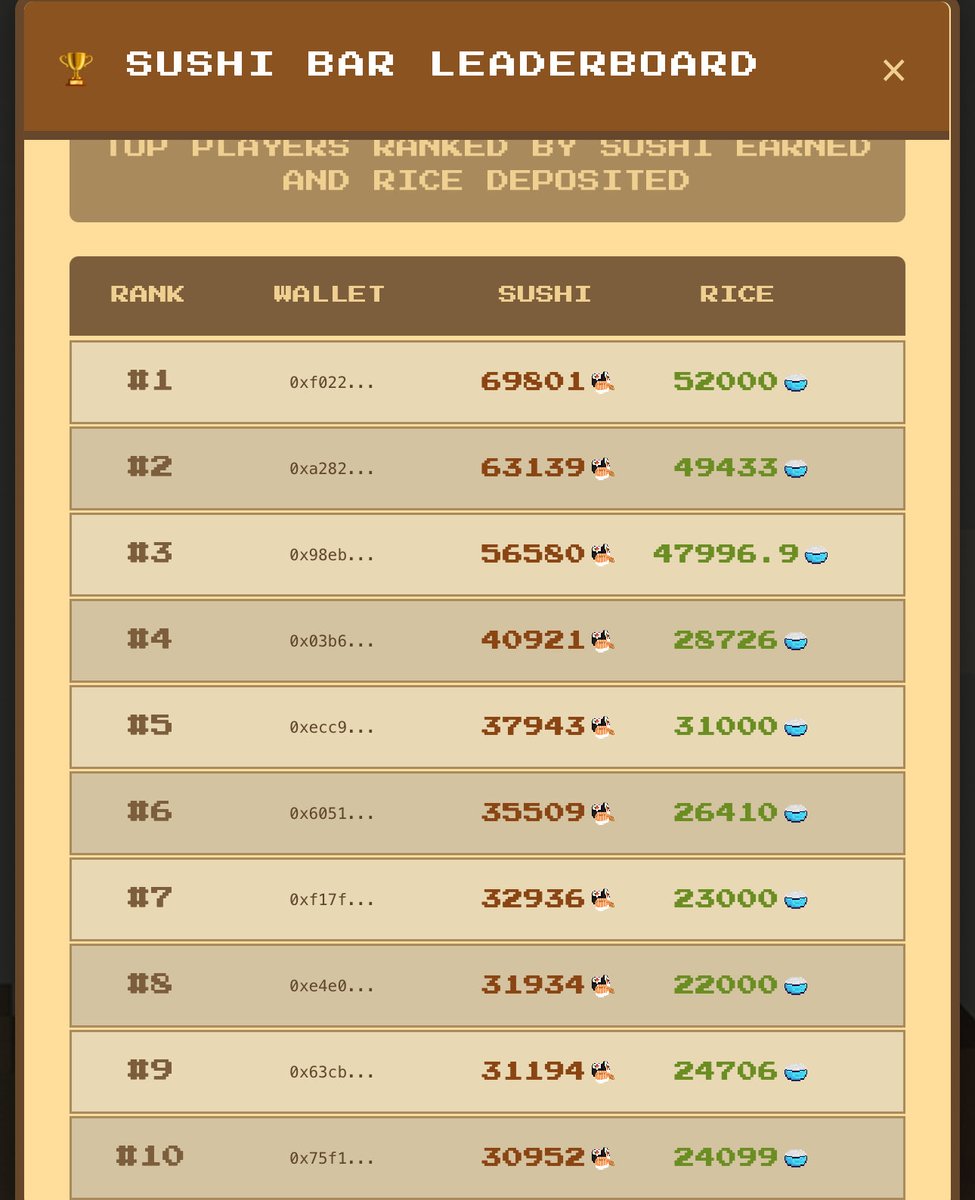 More than 300k $RICE combined for just the top 10 farmers has been deposited for the Sushi Leaderboard 🍚🔥

Still 16 days left before Season 1 ends! 

Who will come out on top and win the Mystic Axie? 🤔
 
<a href="/RiceFarmerRonke/">Ronke Rice Farmers</a> <a href="/AxieInfinity/">Axie Infinity</a> <a href="/Ronin_Network/">Ronin</a> <a href="/RonkeOnRon/">Ronin Monke</a> $RONKE