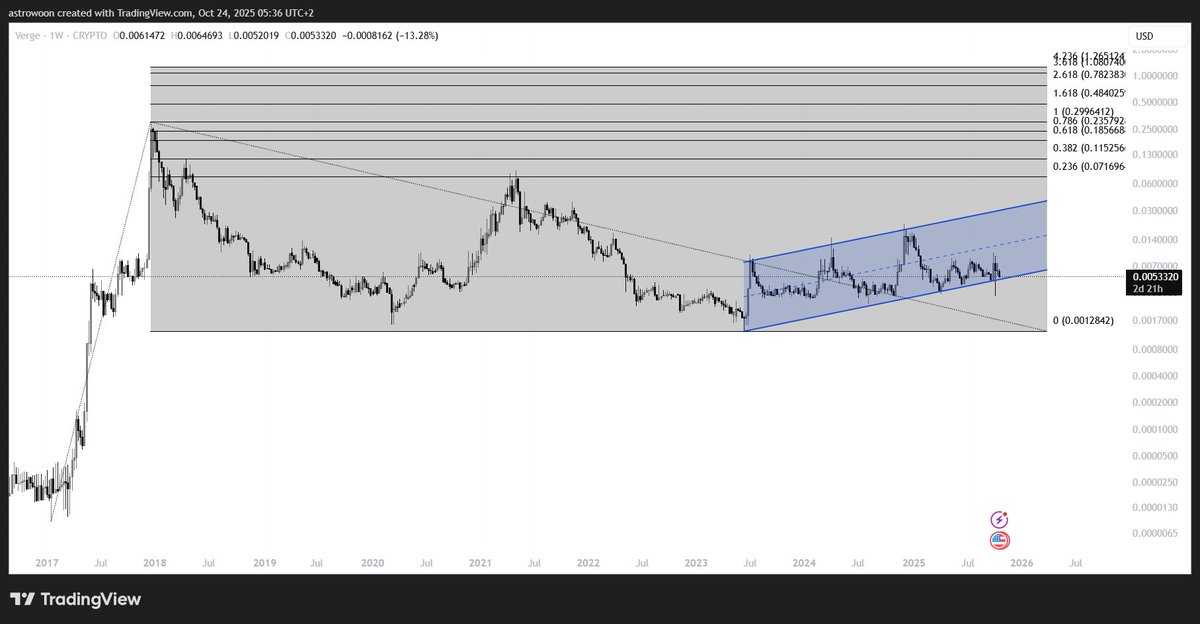JamesCrypto87's tweet image. 🔍 #VERGE #XVG — When fear creeps in, zoom out.

We're still grinding inside this blue box of accumulation… but the structure is intact, and momentum is building.

Once we break out, the trend-based Fibonacci extension points to a clean path toward $1 — no fluff, just math. 📈