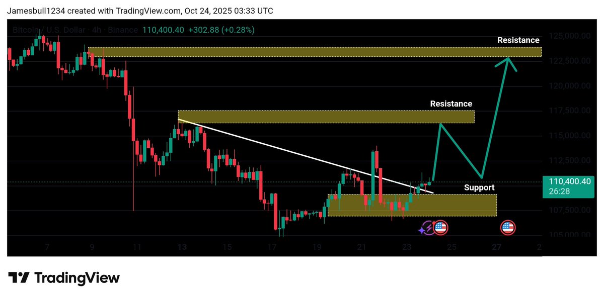 🎯 $BTC Support Confirmed! 🎯

​Bitcoin ($BTC) just printed a perfect Support validation, signaling the bulls are firmly in control. 

The path is now cleared for a decisive retest of the $116,000 Resistance level.

​Momentum is building. Trade the chart. 💪

 #Bitcoin #Crypto
