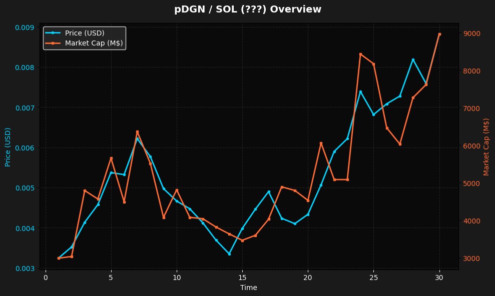 rug_or_rich_'s tweet image. 🚨 NEW TOKEN ALERT: $pDGN / SOL 🚨

💰 Price: $0.000000
📊 Market Cap: $3.11
💧 Liquidity: $1.65
👥 Holders: 255

🛡️ Security Score: 45/100 ⚠️ MODERATE
⚠️ Risk Level: MEDIUM

📈 Age: 18 minutes ago
🔗 kbNd5D7EVjgqkznoprF9KmnixUcXSCnfrQ2EByDdaos

#PDGN #Crypto $SOL #NewToken