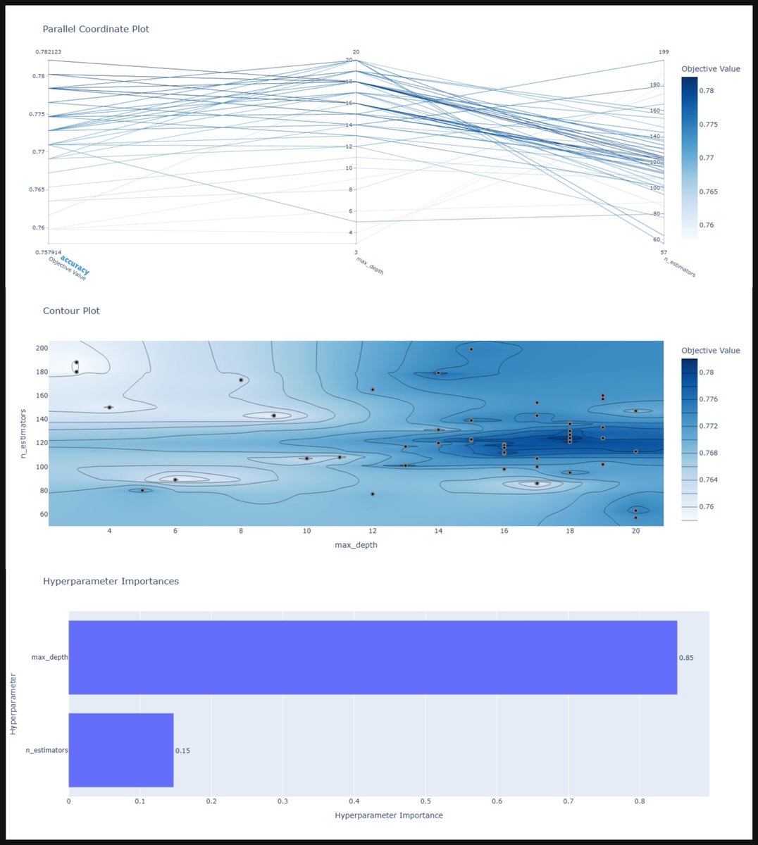 dah_Sanoj_33's tweet image. 🎯 Hyperparameter Optimization with Optuna — Completed!
✅ Implemented Bayesian Optimization (TPE)
✅ Applied dynamic & conditional search spaces
Visualized parameter importance 🚀
#MachineLearning #Optuna #HyperparameterTuning #AI #DataScience #BayesianOptimization
