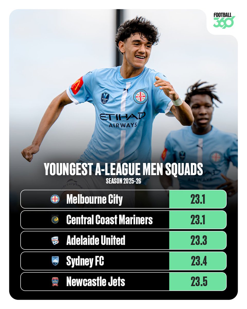 football360au's tweet photo. Defending champions ➡️  Youngest squad in the country.

Can't win anything with the kids? Melbourne City want to prove otherwise.

The inside story behind the academy that produced Jordy Bos &amp; 68 other pros in the last eight years: https://t.co/fYHi0Cou40 https://t.co/rWB0t4bAEt