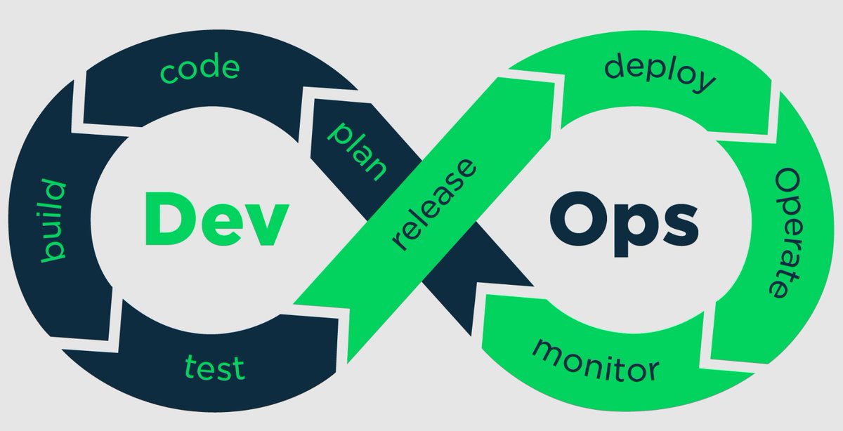 0xGideonBature's tweet image. DevOps: Day 1

DevOps is a culture that is all about:

- Improving Delivery
- Automation
- Quality
- Monitoring
- Testing