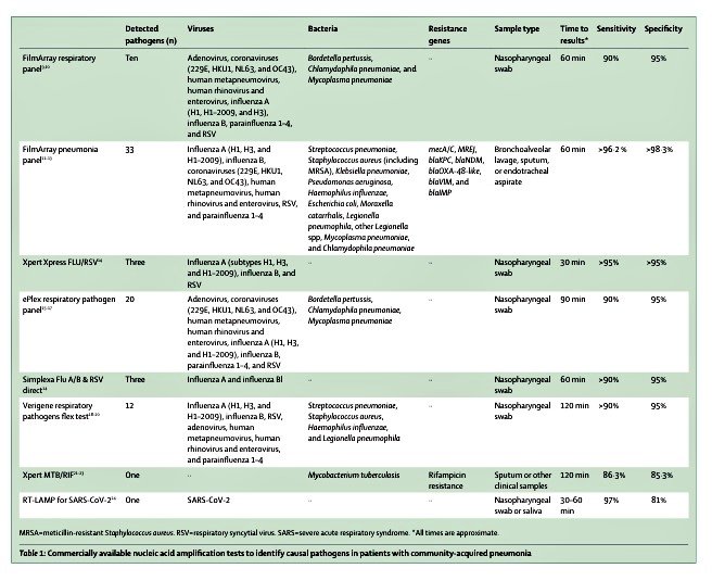 Neumonía adquirida en la comunidad - Lancet 2025. Con autores colombianos 🇨🇴
thelancet.com/journals/lance…