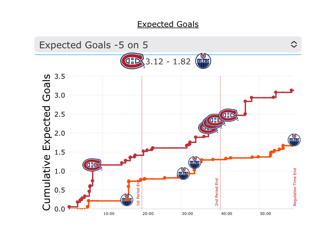 HabsDepression's tweet image. 1. Habs outplayed the Oilers all game.
2. Oilers are frauds
3. Refs single handily changed the outcome of the game
4. Monty should sit for a while. I’d even consider giving Fowler a start
