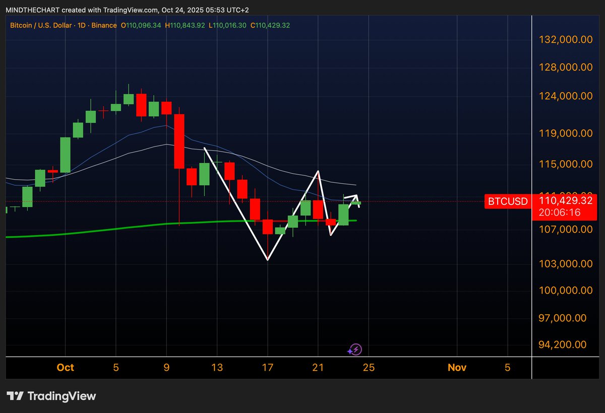 📈MINDTHECHART: Verso i 150k: Possibilità o Illusione?