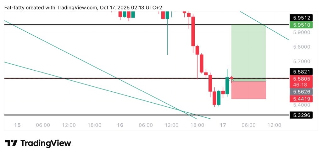 Learnernoearner's tweet photo. #IP $IP LONG TRADE

ENTRY: 5.565

TARGET: 5.95

STOPLOSS: 5.425 https://t.co/51sZ7S0kNi