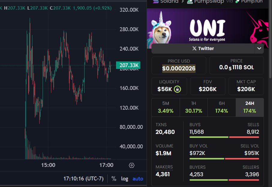 Moon___Lucy's tweet image. $UNI (SOL)
CA: Cuekj4reXHmV4im87of56Cio5pjF8MSiZAwRN77cpump
You know UNI, but not like this. This version on Solana ain’t just another governance coin.
It’s built for a decentralized AI platform. Holders ain’t just holders, they’re nodes, they’re voices. DEX Screener
Fresh…
