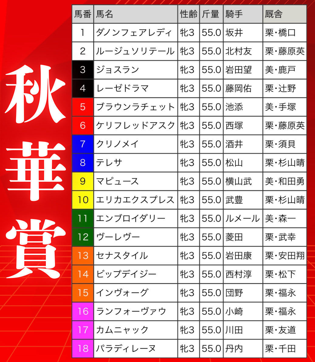 ━━━━━━━━━━━━━━━━━

 ※「はい」か「いいえ」で教えて下さい！

━━━━━━━━━━━━━━━━━

 枠順を見て確信！勝ちしか見えてない
　秋華賞の〔最終予想〕見たいですか？
 ===========================

👉『はい』とリプを送ってくれた
　全員を勝利へ導いてみせます🔥🔥