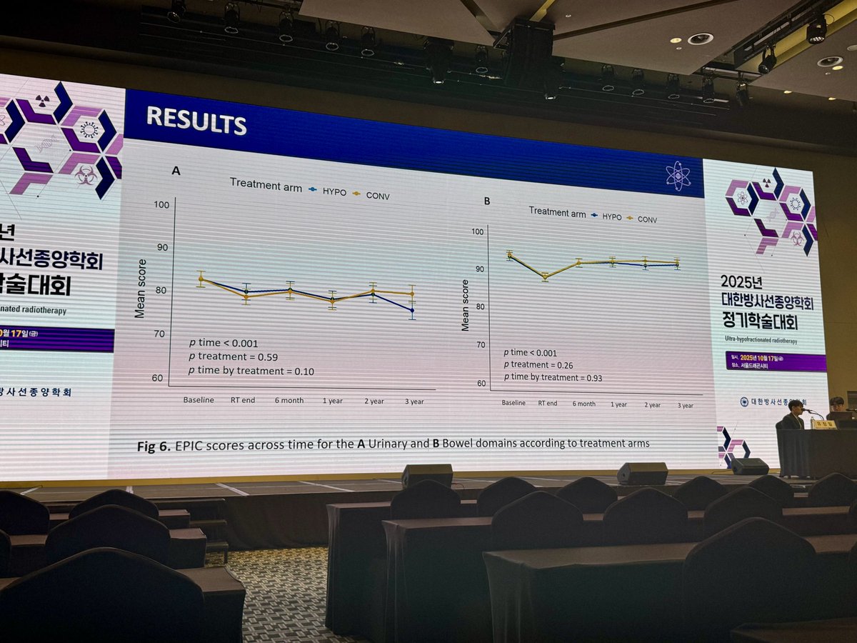 SHARE trial compared 66 Gy in 33 fxs vs. 65 Gy in 26 fxs for salvage RT for biochemical recurrence after prostatectomy. The cohort has not yet matured for the primary outcome. Moderate hypoRT with 65 Gy was associated with increased GI toxicity. #ProstateCancer