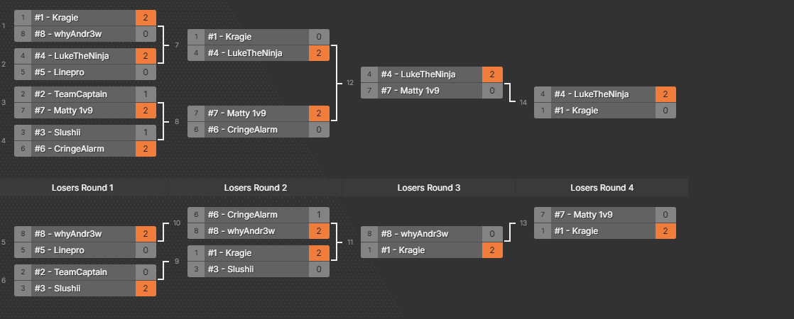 jasi_OW's tweet image. flawless victory for this charity tournament 😅 my team too goated GGS was hella fun even though it started from 6 pm till 1 AM. W charity tourney