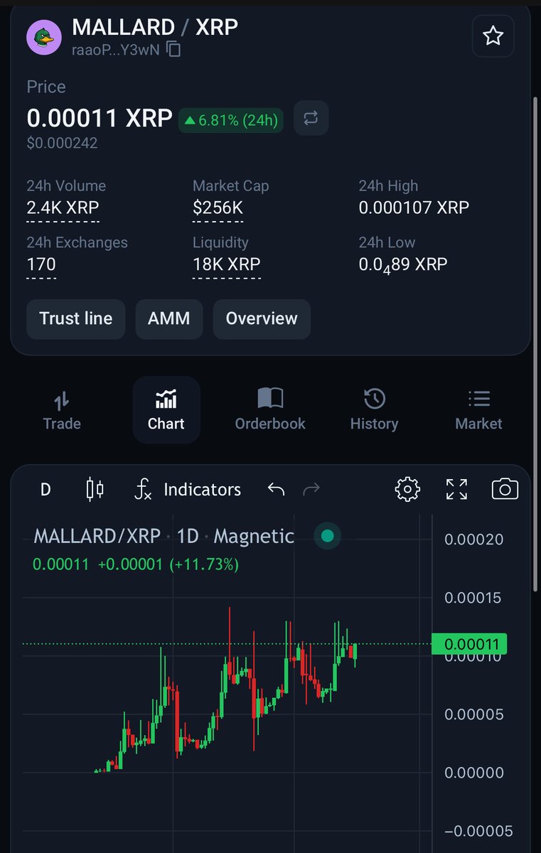 Whoever…
calls $MALLARD a rug
in the last few days…
owes YOU money 🦆

just LOOK at that chart 👀
BIG building moves tomorrow
with <a href="/SOLOptimus69/">Sacred</a> space
friends are coming together 🚀