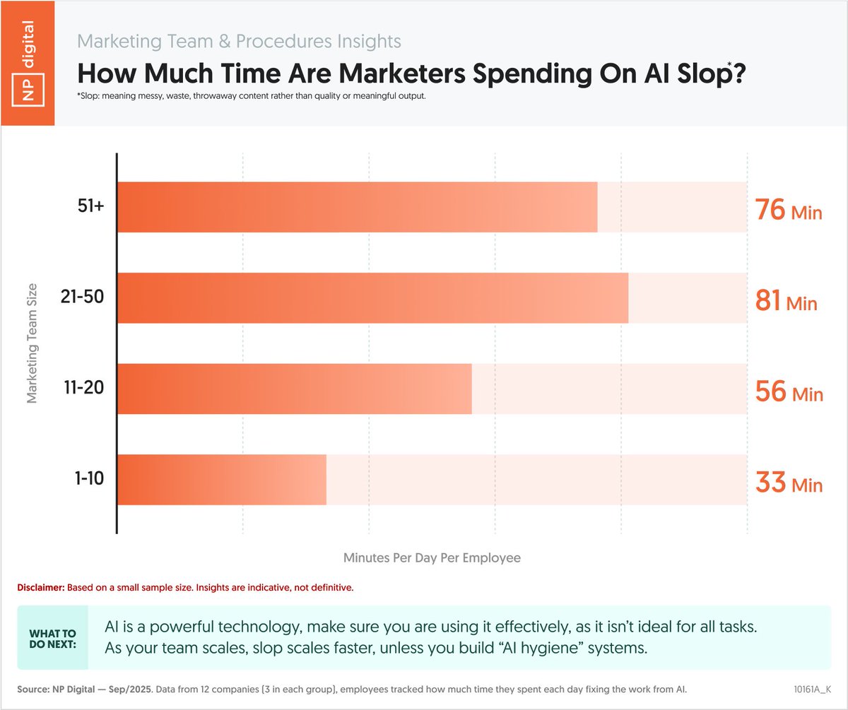 AI is powerful, but in some cases, it can cause inefficiencies.

Look at how much time marketers are spending fixing errors and issues caused by using these LLMs.

And this is the amount of daily time they are spending… not monthly, not weekly.

The sample size is small, but it