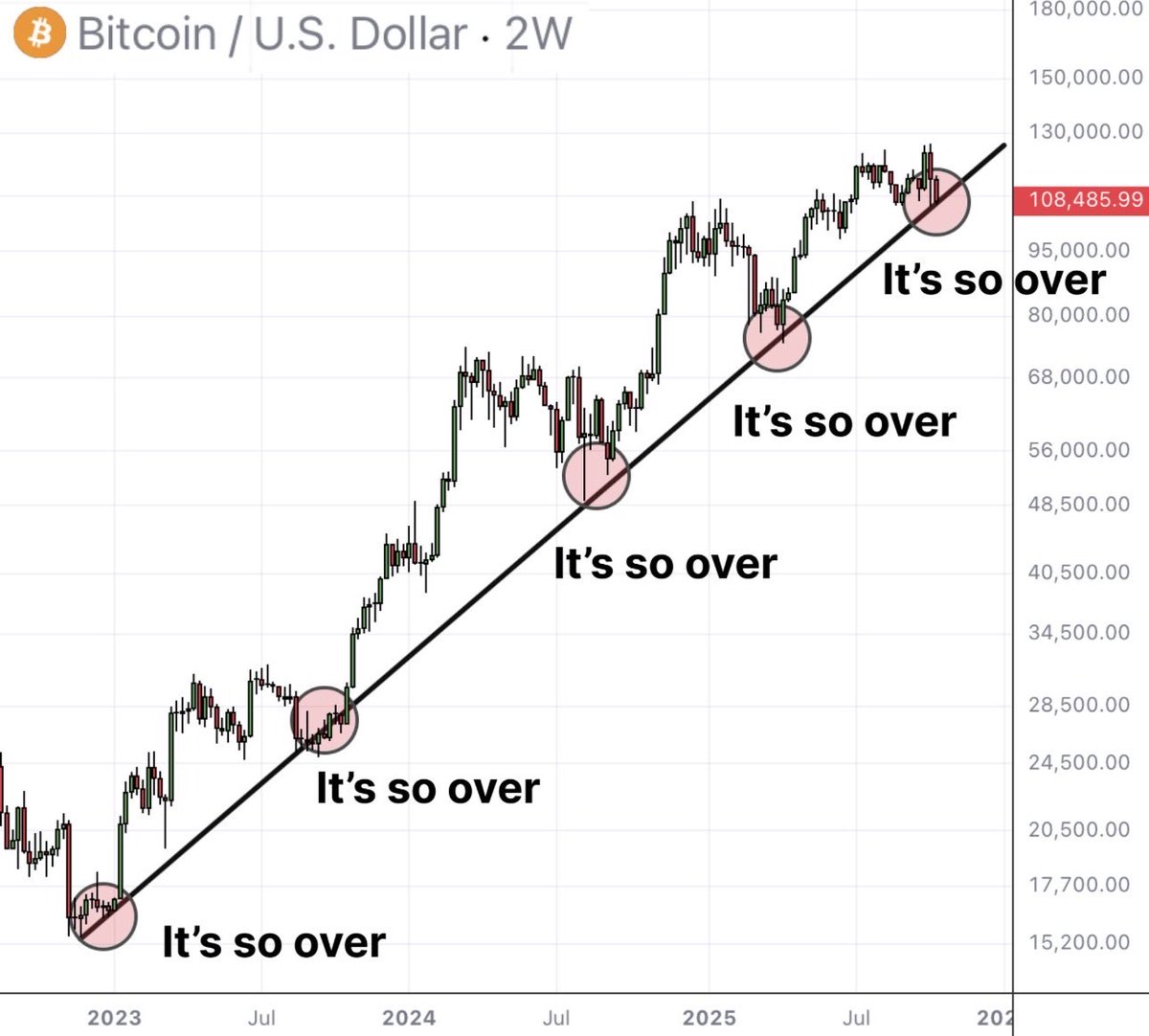If you enjoyed buying BTC at 120k

But scared to buy rn

You're retarded and ghey.