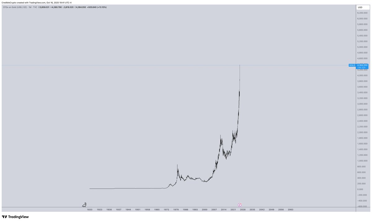 I think gold is going parabolic because equities are in the final innings of the larger bull market that we've been in since 2008, and potentially in the final innings of an even larger cycle that kicked off right after the Great Depression. Once this game ends, we'll see the