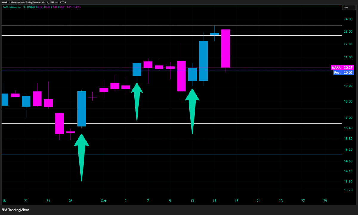 morris11183's tweet photo. $MARA final thoughts heading into Friday. The last 3 Mondays were green: +15.69% (69 nice), +9.3% and +8.53%. $MARA #mondaymiracles https://t.co/n4IrL9W8Gt