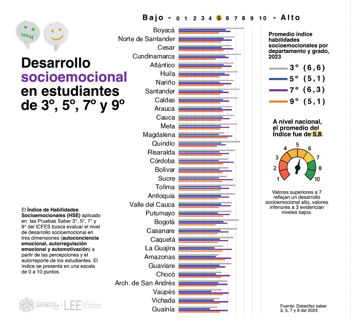 LEEJaveriana's tweet photo. 🫶Promover escuelas emocionalmente seguras, con #docentes capacitados y #familias involucradas, es fundamental para construir trayectorias escolares inclusivas y orientadas al bienestar integral.
🧵Compartimos datos sobre el índice de habilidades #socioemocionales Saber3,5,7,9 ⬇️ https://t.co/kQo0T45WjO