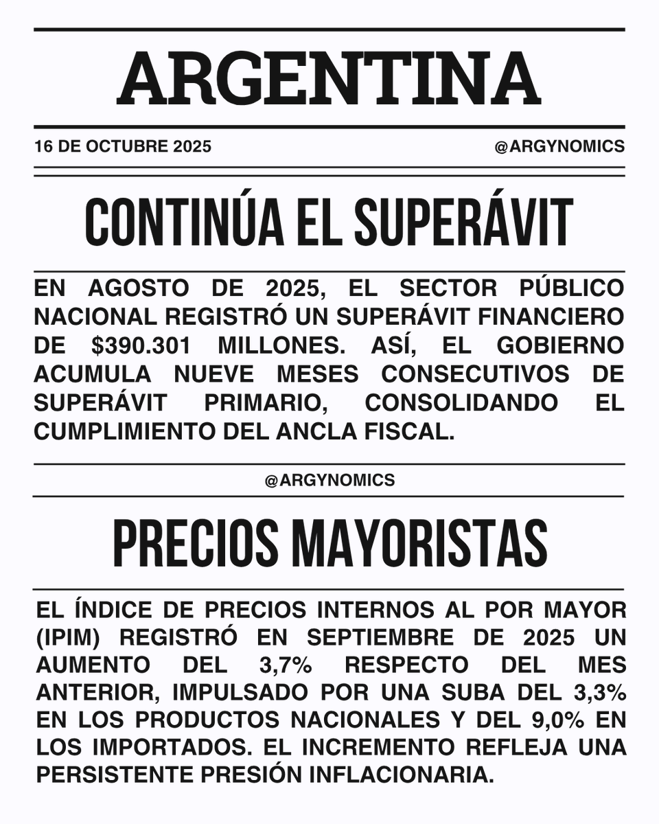 argynomics's tweet photo. Actualización económica 16-10-2025
✅Otro mes con superávit primario en el SPN
🚨Se aceleran los precios mayoristas https://t.co/x1j8Qpmq9x