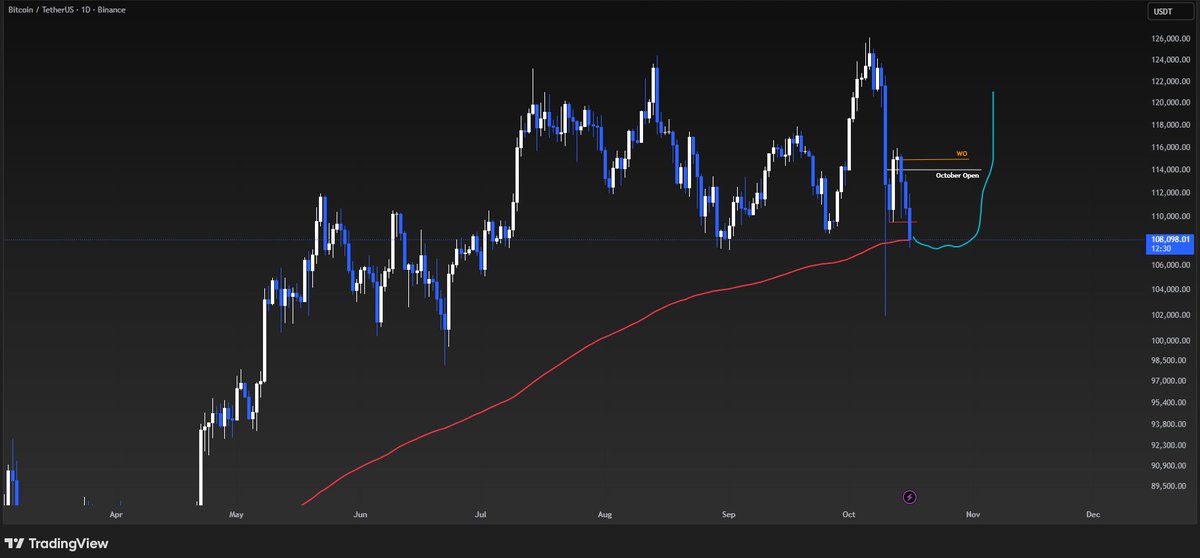 Now that the weekend lows are taken out, finally I can think of even getting remotely Bullish on $BTC.

BTC also tagged the Daily 200 EMA and I'm willing to bet the bottom might be close.

Chop around here for a few more days and then full send.