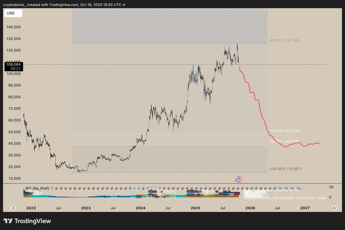 cryptodamsi's tweet photo. like I said, this is a classic top, see you back at 37k https://t.co/1ZvfZjxyuN