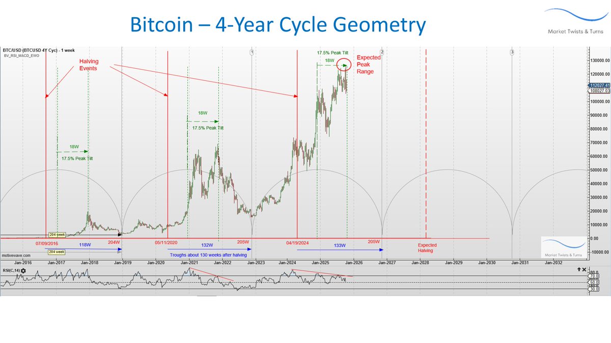 The 4-year Bitcoin cycle peak is here—every trader’s watching for the next big move.

Will BTC run higher next… or collapse?

I’ve got my 40D cycle target ready, and it might surprise you.

Want the exact price level I’m trading for?

Follow and retweet—I'll DM you my target.