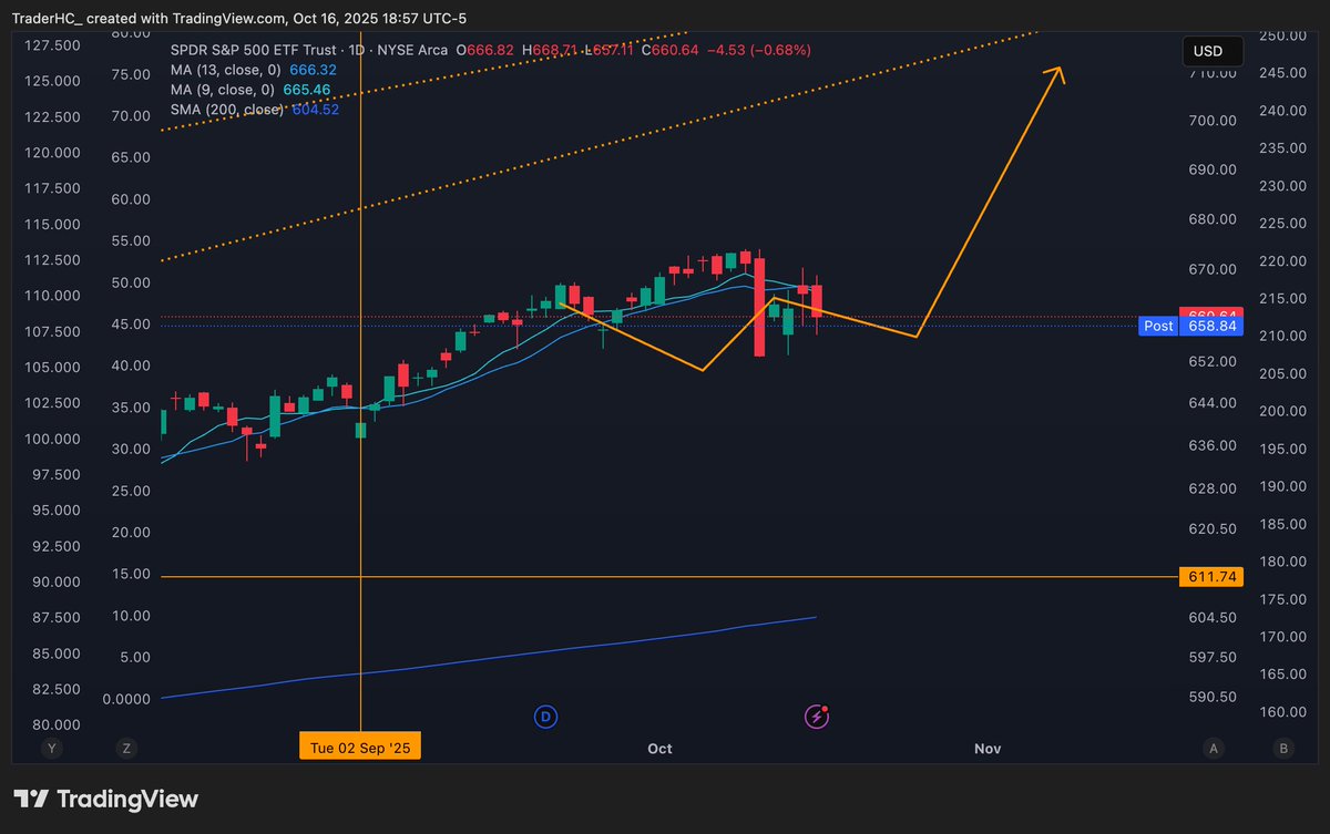 traderhc's tweet image. 12 more days until the fed cut and probable QT end