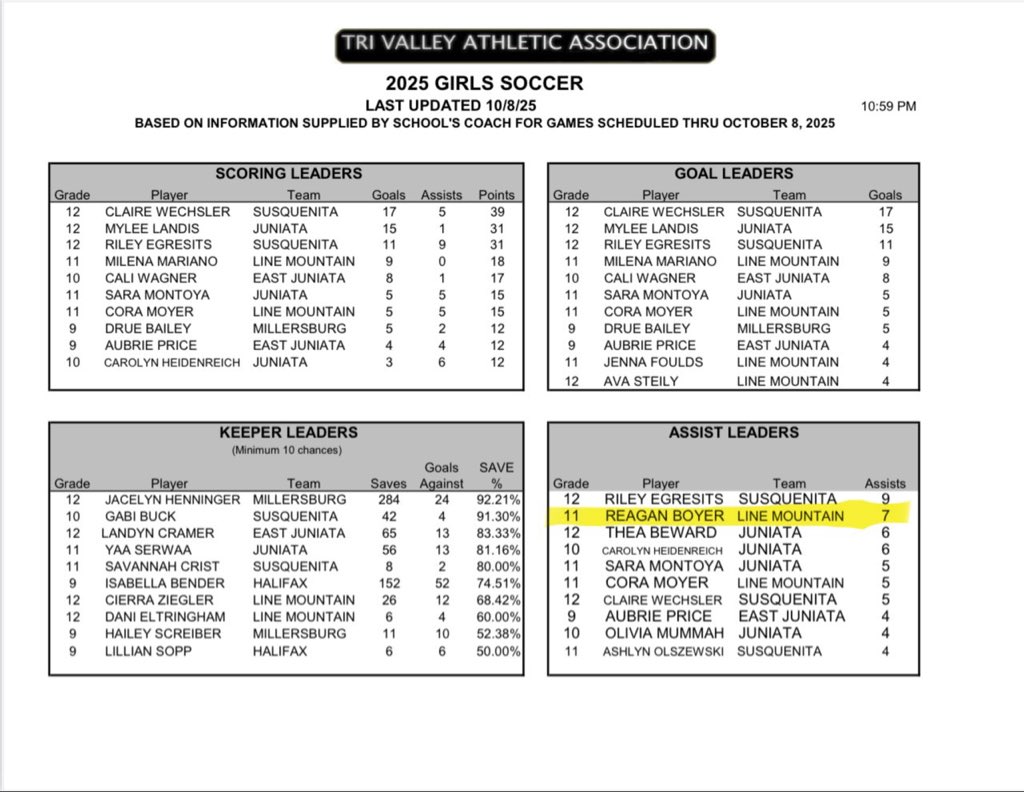 ReaganBoyer23's tweet photo. Proud to say I finished the ‘25 TVL Conference regular season #2 overall in our league with 7 assists and overall with 4 goals & 11 assists. 

Line Mountain record is 14-4 (7-3) and currently ranked 3rd in the D4-A standings, still awaiting the District Playoff bracket, TBD. 

#23
#LineMountain
#CenterMid
#ClassOf2027
@TVAASports 
@circlewsports 
@keritzman 
@NIsports 
@thebullp_n 
@dailyitemsports