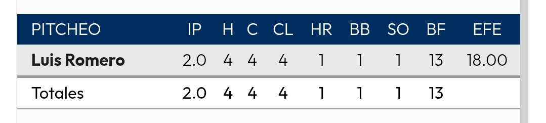 🤣🤣🤣 bueno, el Nerd dijo esta locura y le hicieron 4 a Miguel Romero en 2 Innings y salió barato 🤣🤣🤣