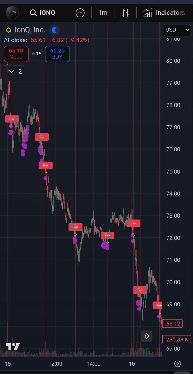 LuminaraAlgo's tweet image. Luminara Momentum Sequence 📶
Some moves don’t just break short ⛔— they cascade.
Luminara kept tracking each fresh ATR-qualified push as $IONQ collapsed, confirming continuation after continuation.
Stacked shorts → compounding precision → full-trend capture.