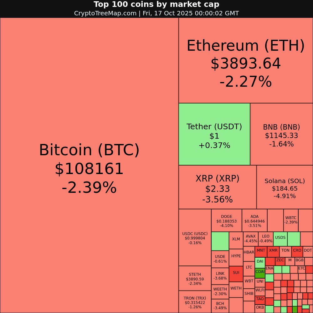 CryptoTreeMap's tweet image. CryptoTreeMap.com

Crypto market:
$COAI +26.18% 🚀
$PAXG +6.02% 📈
$XAUT +4.04% 📈
$SYRUPUSDC +3.55% 📈

$ZEC -10.83% 📉
$PUMP -9.46% 📉

#COAI #PAXG #XAUT #SYRUPUSDC #ZEC #PUMP #Bitcoin #Ethereum #crypto #NFT #META #web3