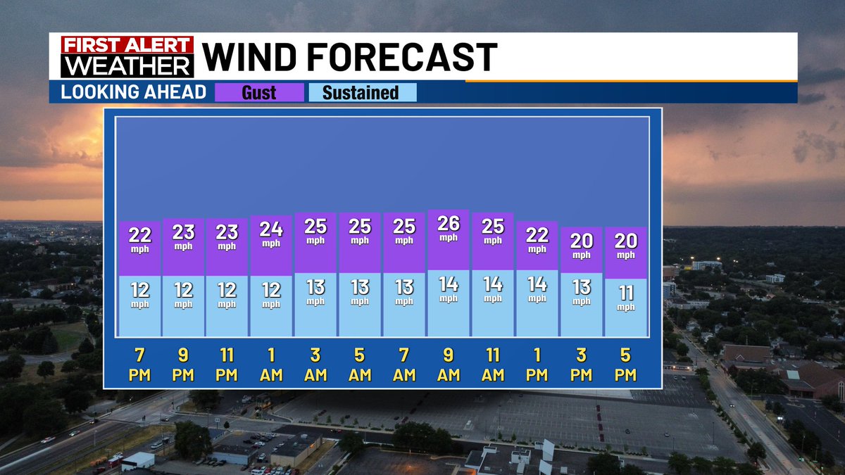Blustery winds will continue this evening, extending into Friday.