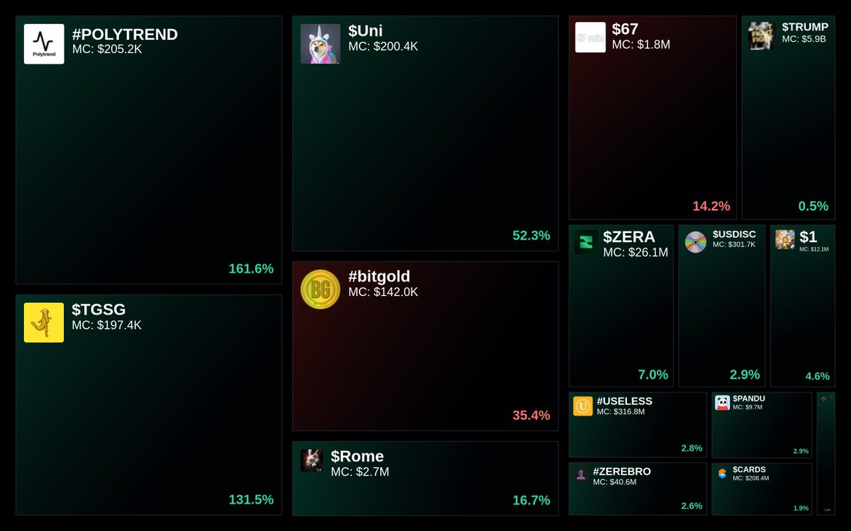 GlydoAlerts's tweet photo. Trending on https://t.co/ugPoOnWTIF $SOL Heatmap
1. #POLYTREND
2. $TGSG
3. $Uni
4. #bitgold
5. $Rome
Updated every hour. https://t.co/pRzYhTjeWG