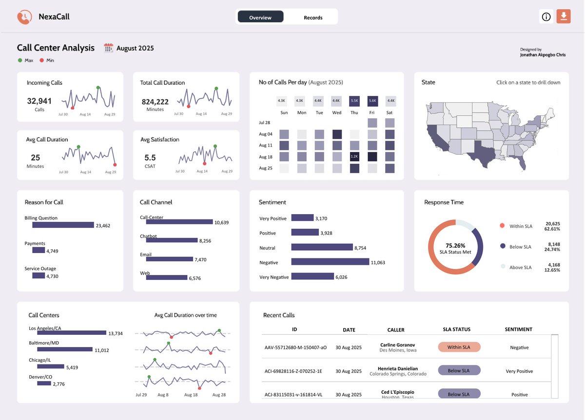 tableaupublic's tweet photo. This #VizOfTheDay by @thejonathaan visualizes call center performance.
Explore this #RWFD entry to see how data reveals activity patterns, efficiency insights, and customer sentiment in real time. https://t.co/9ih0M5amTK https://t.co/ON23Z10EUr