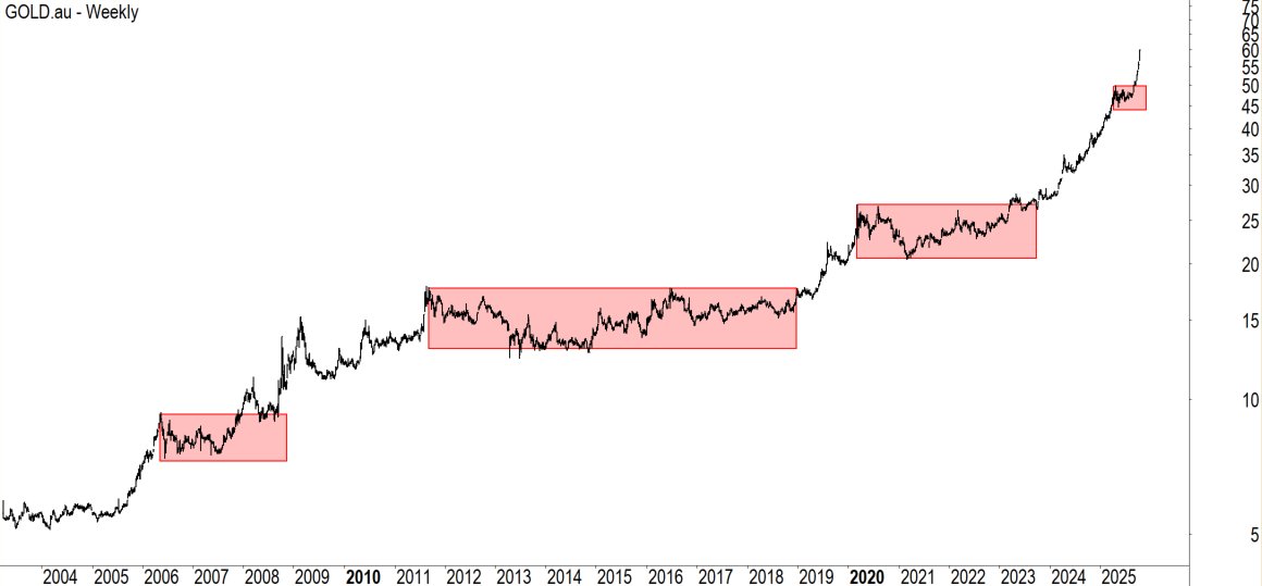 Aussie dollar $GOLD.ax in log scale.