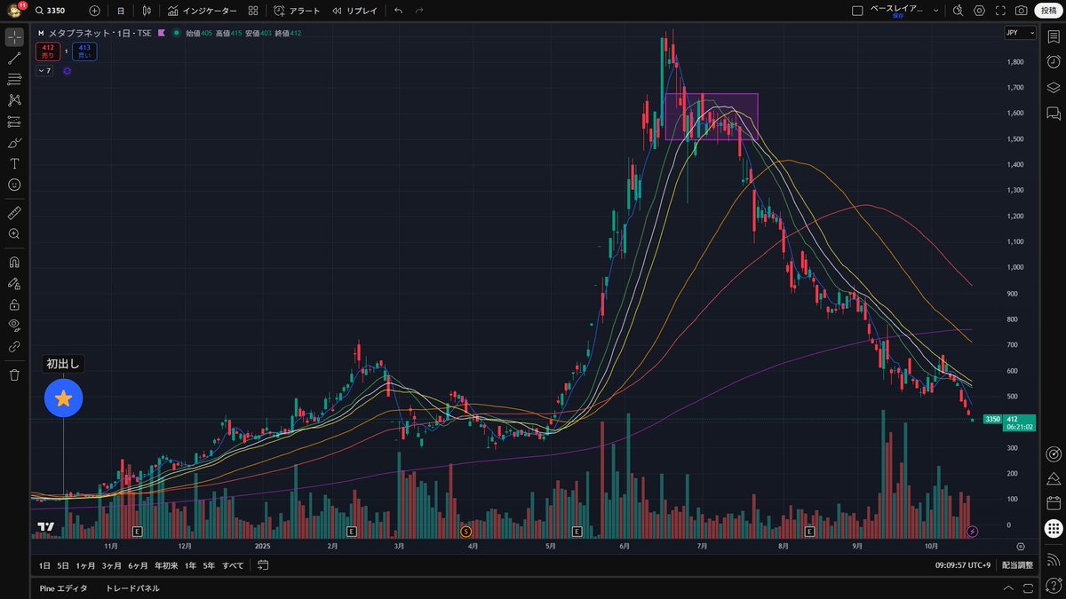 invprog's tweet image. メタプラの下落が止まりません。保有ビットコインは5,000億円ありますが時価総額は4,600億円程度。とうとう資産価値を下回っています。投資家の信頼を失うことをし過ぎたということでしょう。こうなったらとことん下落してもらって安くなってもらえればいいと思います。#メタプラネット #BTC