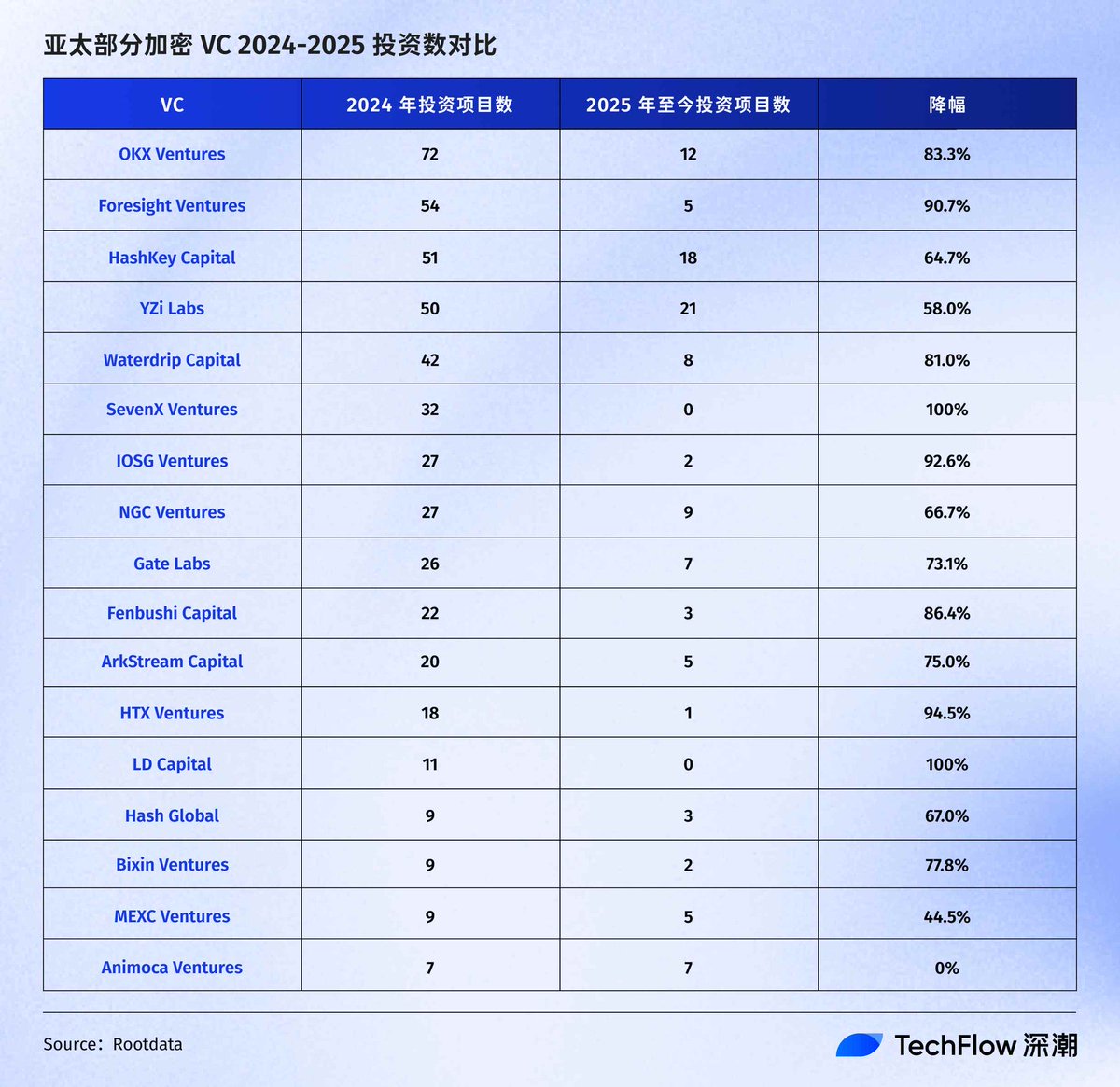 赚钱难度大大增加，VC们也大幅减少出手的频次。2027年是新的周期解锁潮。