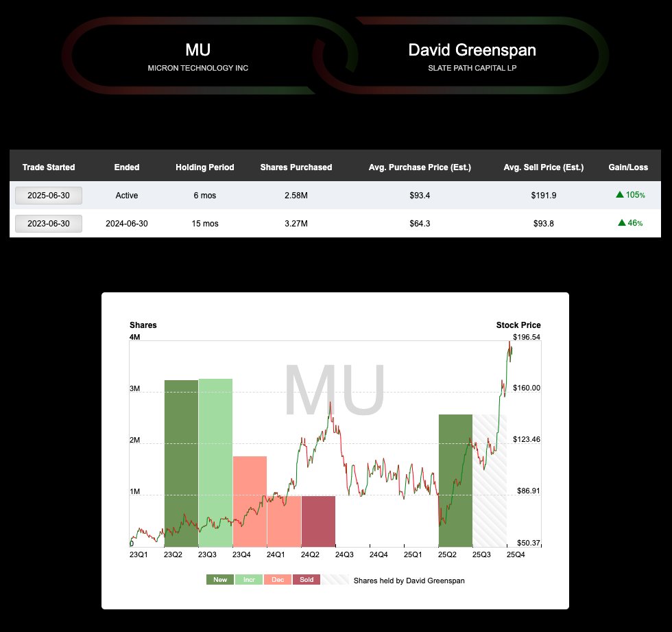 $MU | New All-Time High 🚀

$MU closed up 5.5% today at $202.53, reaching a new all-time high.

It’s another major win for top hedge funds that have been bullish on the stock.

Besides David Tepper, Slate Path Capital was an early high-conviction buyer, initiating a Top 10