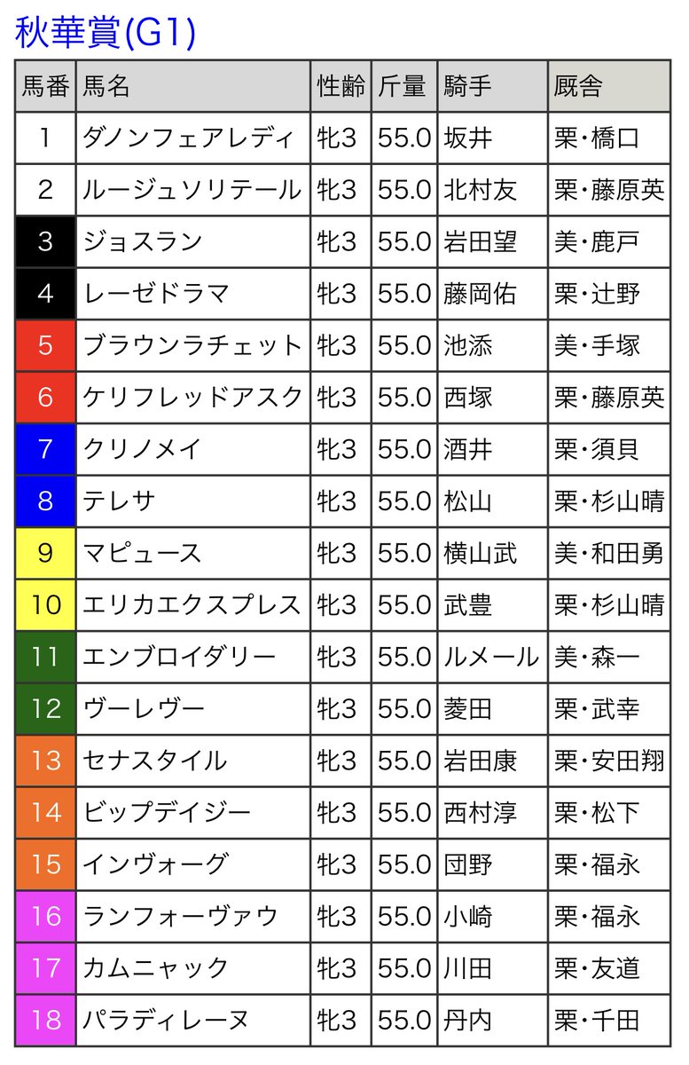 sarabure_eb's tweet image. 2025年10月19日(日曜)に行われる第30回秋華賞(G1､京都･芝2000m､15時40分発走予定)の枠順が確定しました。
#競馬予想 #秋華賞

🐴#アイルランドT で【 #穴ぐさ 】アンゴラブラックが6番人気②着!
sarabure.jp/articles/51574…