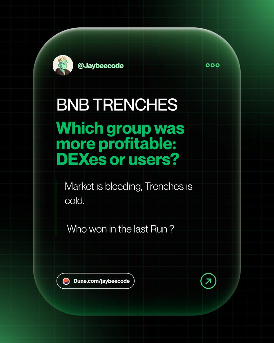 Jaybeecode's tweet image. Uptober came with everyone being euphoric and the emergence of multiple runners on BNB chain.
With a surge in on-chain volume, let's take a look at who the winners were (while it lasted)