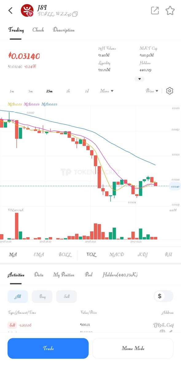 _AgilDI's tweet photo. Just checked the $JST candlestick on TokenPocket
The community power is showing!
@DeFi_JUST @TokenPocket_TP #JSTBuyBackBurn #JSTBurn https://t.co/BZa0KNog9f