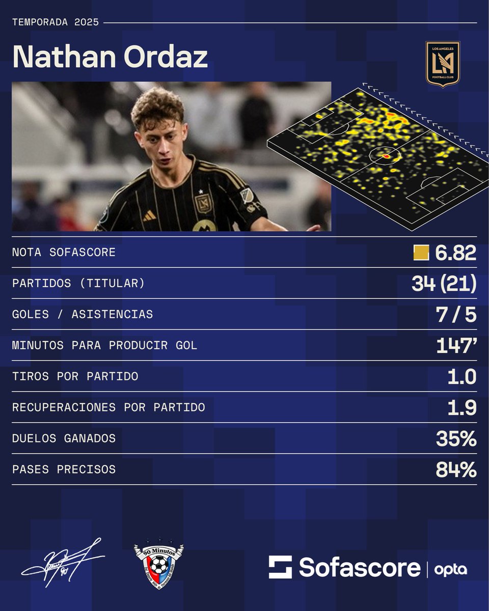 LuisOmarTapia's tweet photo. 🇺🇸 

Nathan Ordaz 🇸🇻 firmó una renovación de contrato con LAFC hasta 2029, con opción a 2030.

Descarga la app de @SofascoreLA para obtener resultados en vivo y estadísticas en tiempo real:
https://t.co/LVXyg4j4NC https://t.co/Y8d1mTGFC2
