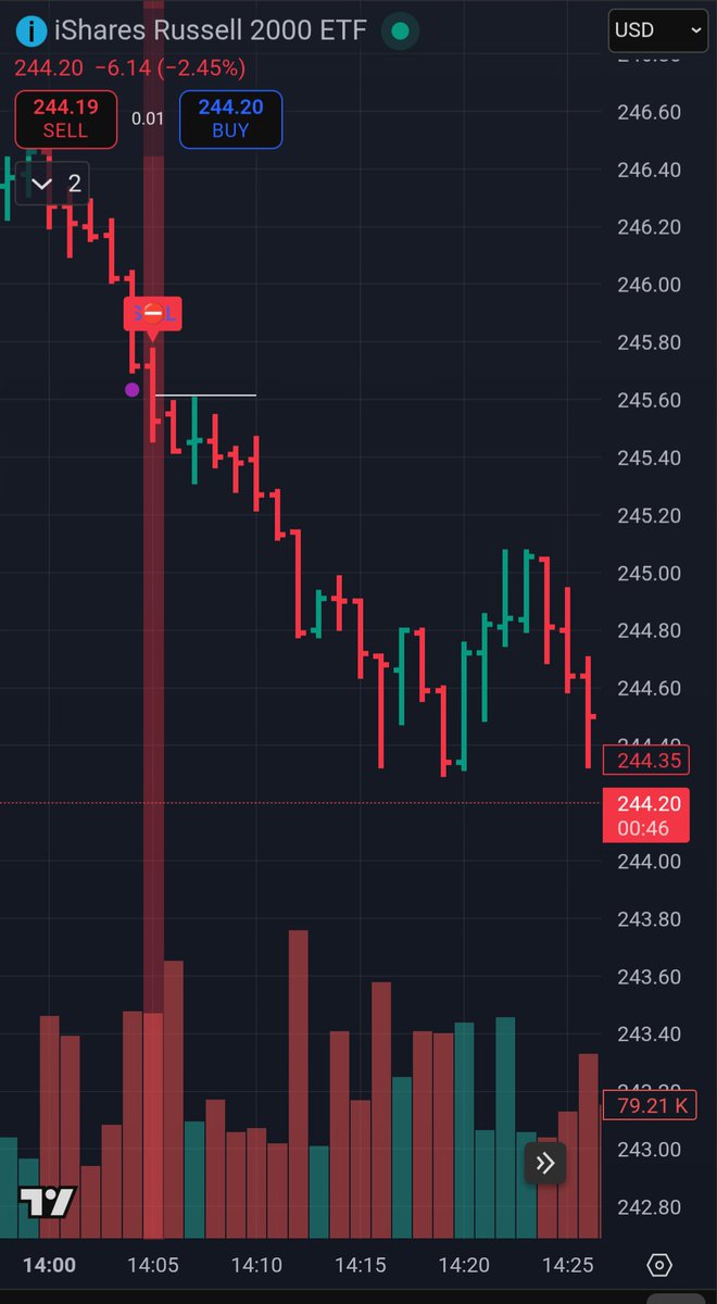 LuminaraAlgo's tweet image. $IWM
IWM options short ⛔ trade Oct 16
Automated alerts provided by Luminara Trading Signals 🌐📊