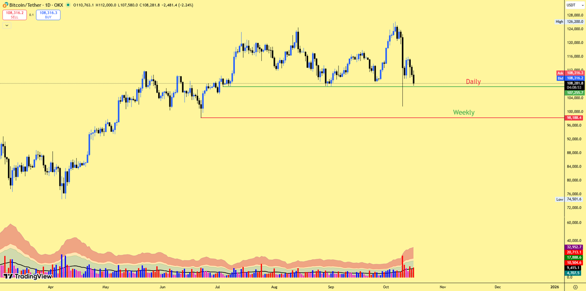 Just want to say one thing to all bulls who were calling $132K when $BTC was at $125K

Hold $106K in 1D TF

&amp;

$98K in Weekly TF If We Have Any More New ATH In This Cycle

Otherwise Bears Already Want To Go Lower