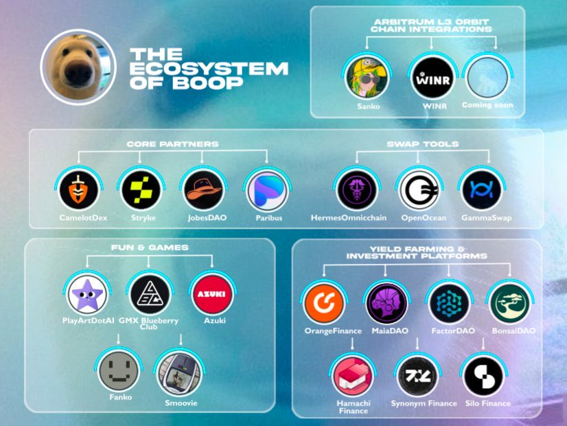 stephcrypt1's tweet photo. Shoutout to the Crew

We're not just booping around by ourselves!

Huge thanks to all our #MemeFi partners building with us on @arbitrum. @boopthecoin 

@CamelotDex, @StrykeFinance, @JonesDAO_io &amp; more! You're all boop-tastic!

#Arbitrum #BOOP  #Stephcrypt https://t.co/BkxCNhFNqt